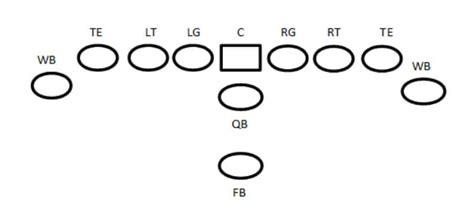 Double Wing Football Formation
