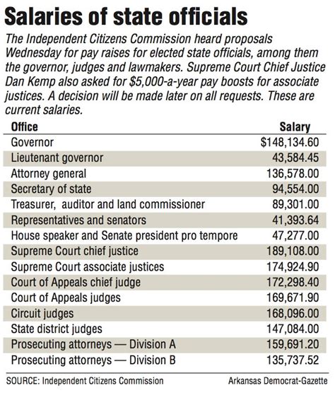 State Judges Seek Pay Raises