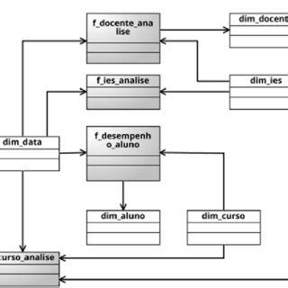 Modelo De Dados Dimensional Simplificado Download Scientific Diagram