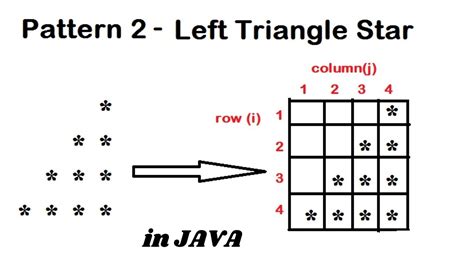Pattern 2 Java Program To Print Left Triangle Star Pattern Java