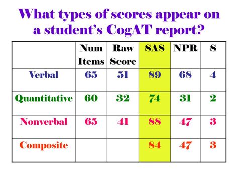 PPT - Interpreting Your Child's CRCT, ITBS, & CogAT Scores: It's About ...