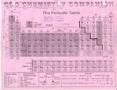Chemistry Periodic Table Cheat Sheet All About Image Hd