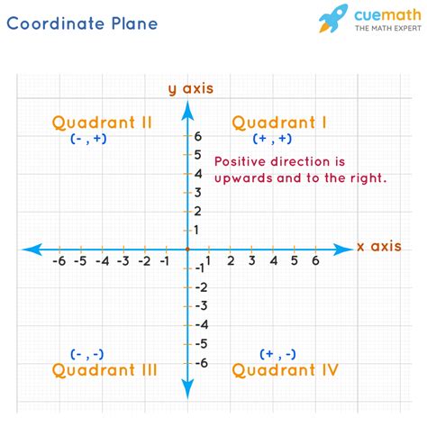 What Is Quadrant Definition Coordinate Graphs Sign Ex Vrogue Co