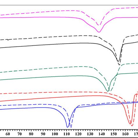 Overlay Of Dsc Thermograms Of Eutectic Compositions Obtained By Download Scientific Diagram