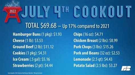 The Average Th Of July Cookout Cost Is Going Up This Year