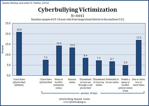 The causes of cyber bullying can be anger which is directed at a particular person or event. Three main causes of Cyberbullying in the U.S.
