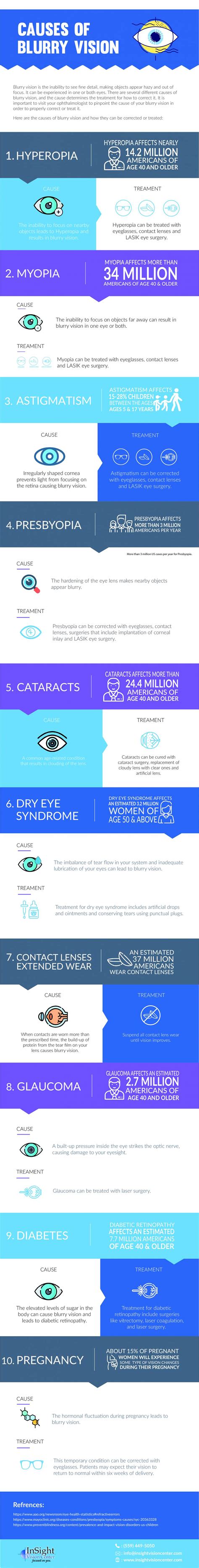 Causes Of Blurry Vision Infographic Portal