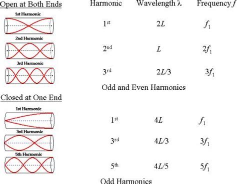 Openclosed Pipe Harmonics Physics And Mathematics Physics