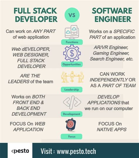 Full Stack Developer Vs Software Engineer The Dev Craft