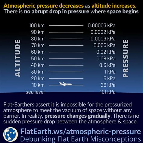 Atmospheric Pressure Chart