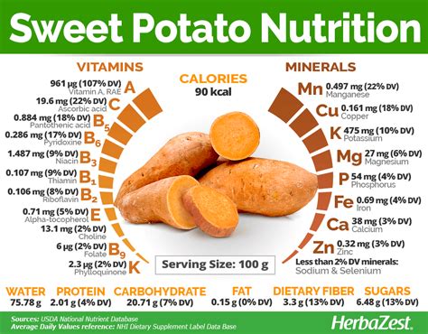 Sweet Potato Herbazest Sweet Potato Nutrition Nutrition Sweet Potato Benefits
