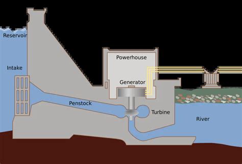 How Hydropower Plant Works Complete Explanation Mechanical Booster