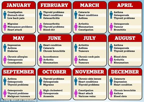 Your Birth Month May Affect Diseases You Are Likely To Get Daily Mail