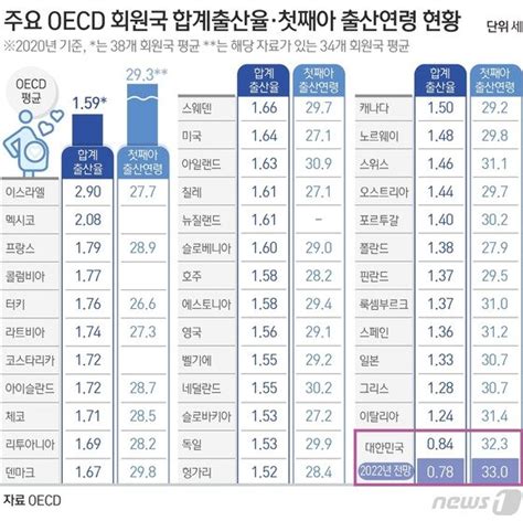 출산율 8년째 Oecd 국가 중 꼴찌뾰족수 없는 인구대책 서배너 코리아 타임즈 Savannah Korea Times