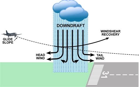 Low Level Windshear Alert System All Weather Inc