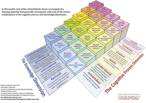 Elearning Guild Research Reconsidering Blooms Taxonomy Old And New