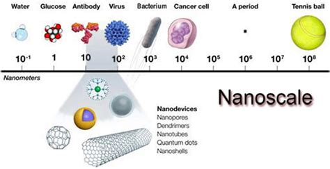 The Nanoscale Introduction To Nanotechnology