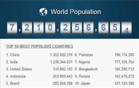 A Fascinating Site: World and US Population Tickers | Daves Computer Tips