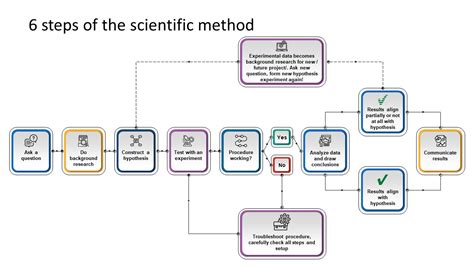 6 Steps Of The Scientific Method Powerpoint Diagram Slidemodel