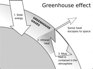 What Is Greenhouse Effect Its Causes Outcome Natural Energy Hub