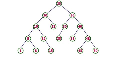 Insertion Into Binary Search Tree Topsomethingup