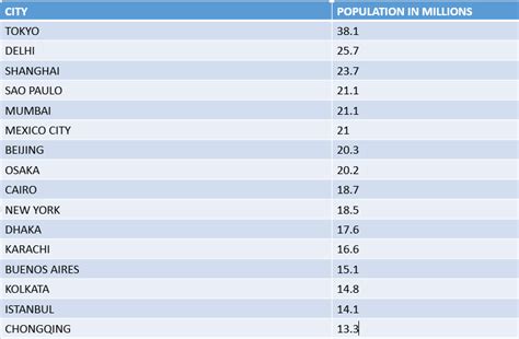 20 Most Populous Cities In The World