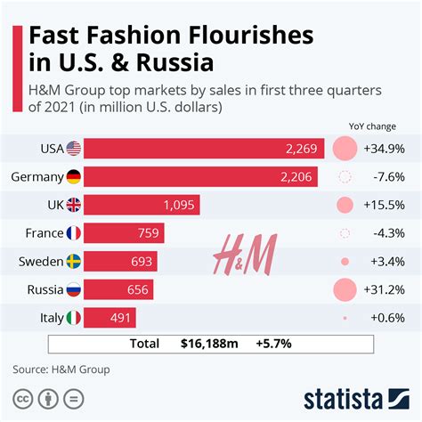 Chart Fast Fashion Flourishes In Us And Russia Statista