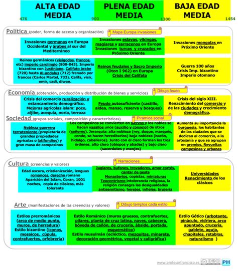 Cuadro Comparativo Del Feudalismo Y El Renacimiento Kulturaupice