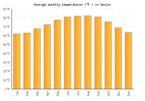 Venice Weather Averages And Monthly Temperatures United States