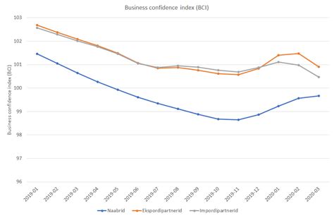Business Confidence Index 2904 1 Kasvustrateeg Indrek Saul