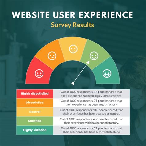 User Experience Survey Results Gauge Chart Square Template Visme
