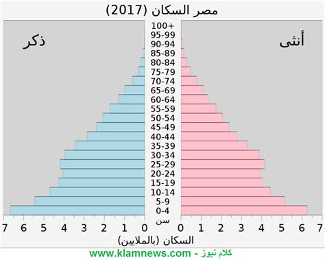 رسم بياني للزيادة السكانية في مصر كلام نيوز