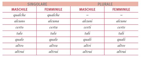 Indefiniti Aggettivi In La Grammatica Italiana
