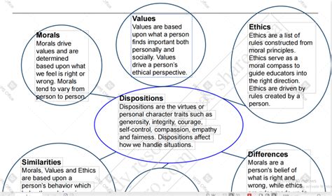 Solved Graphic Organizer About Ethics And Morality As Concepts