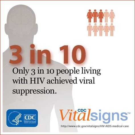 Moved Cdc Library Infographic Resources Hivaids