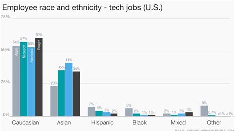 Silicon Valleys Plan To Be More Diverse
