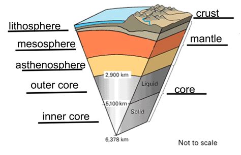 Physical Layers Of The Earth Diagram Quizlet