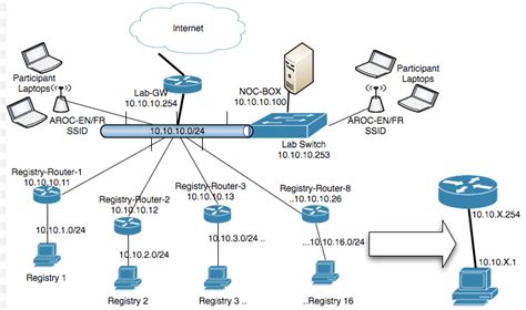 Mostly used by the lan networks because of its cheap implementation. Network Topology Types - Networkel