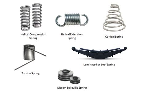 What Is Spring What Are Types Of Springs Mech4study