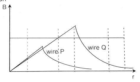 Figure Shown Variation Of Magnetic Field Inside And Outside Two Cylind