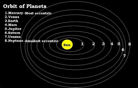What Causes Mercurys Orbit The Most Eccentric By Gatot Soedarto