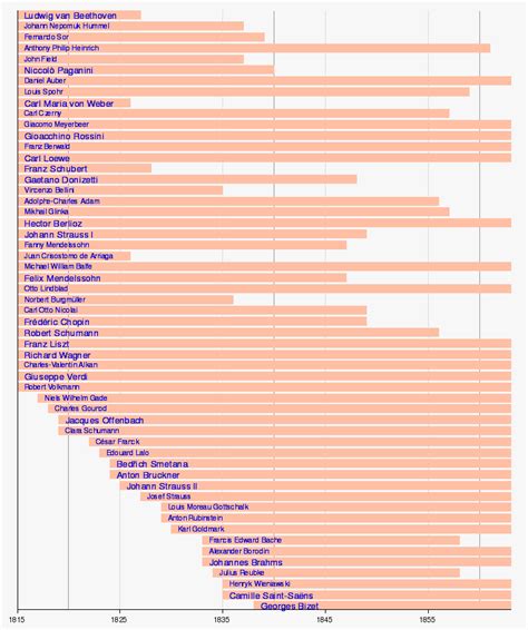 List of classical music composers by era - Wikipedia, the free