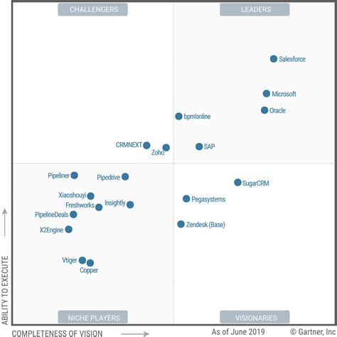 Salesforce Tops The Latest Gartner Magic Quadrant For Sfa Simplus
