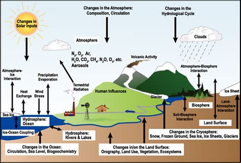 Climate change means the change in the climate on earth due to global warming.the causes of climate change are diverse that is man made eg like polution of air from vehicles,industries smoke etc and natural why join brainly? FAQ 1.2 Figure 1 - AR4 WGI Chapter 1: Historical Overview ...