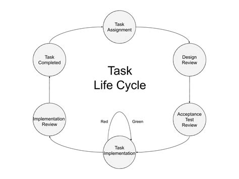Test Driven Task Life Cycle