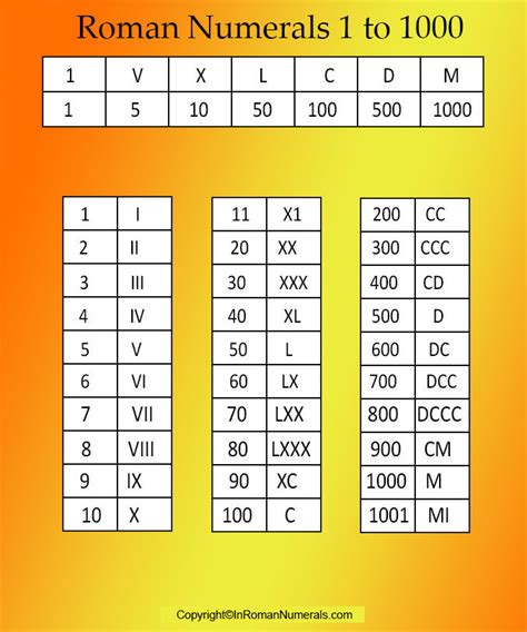 The romans were not very much into arithmetic, i guess, but still used their maths for practical purposes like building bridges and aqueducts and the colloseum the number 1000 is m in roman numerals. Roman Numerals 1-1000 Printable Chart