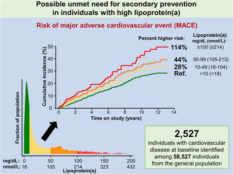 Lipoprotein A Lowering By 50 Mg Dl 105 Nmol L May Be Needed To Reduce Cardiovascular Disease