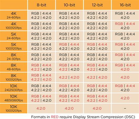 Hdmi 21 Possible Resolutions Frame Rates And Bit Depths Table Ramd