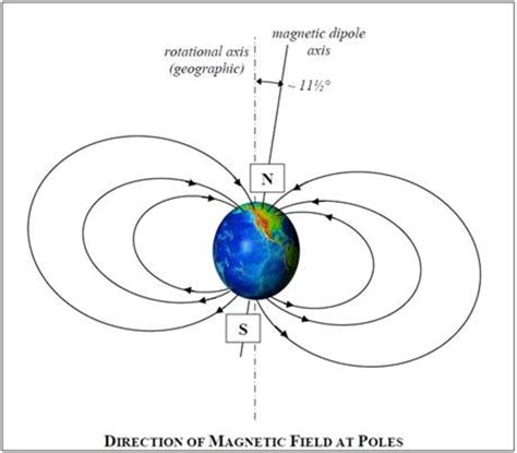 The direction of the magnetic force on a moving charge is perpendicular to the plane formed by and and follows the. Chasing the Northern Lights | National Centers for ...