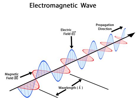 Descoberta Por Maxwell Equações De Maxwell Do Eletromagnetísmo Onda